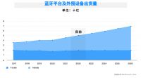 最新市场报告,2026年蓝牙智能家居设备将增至11亿台