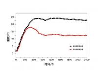 引领行业变革 凯度双热风蒸烤集成灶推打造智能一体化厨房解决方案