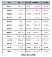 史上最难开局：瓷砖卫浴上市企业一季报出炉 净利润集体下滑
