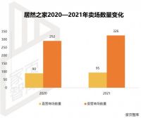 家页观察|下沉市场之争，居然之家已经占据先机