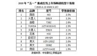 视线 | 五一集成灶线上市场销售再创新高，零售量达5.3万台