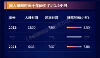 消费者呼吁精细体验，喜临门引领高品质睡眠