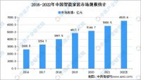 智能家居：增长、缺芯和6500亿