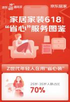 “省心装”成Z世代家装秘笈 京东618选择“先行理赔”服务的人群增长260%