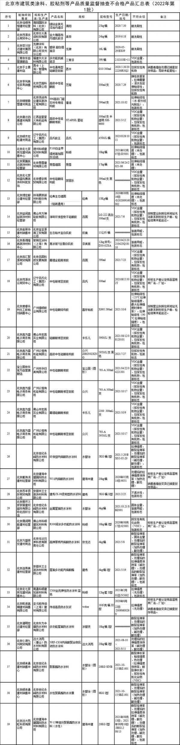 科顺、龙牌、西卡等等39批涂料质量不合格！