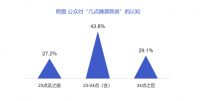 中国睡眠大会发布《2022年中国作息报告》 全民打响“效率睡眠”保卫战