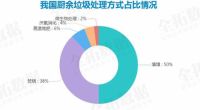 易居·爱除电商系统即将全面上线，解决厨余，不负好食光！