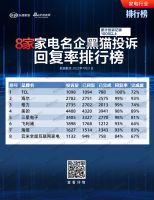 家电名企黑猫投诉完成度排行榜 4家企业完成度及回复率均达100%（7月21日数据）