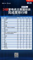 家电名企黑猫投诉完成度排行榜 4家企业完成度及回复率均达100%（7月21日数据）