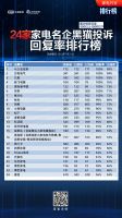 家电名企黑猫投诉完成度排行榜 4家企业完成度及回复率均达100%（7月21日数据）