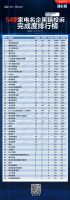 家电名企黑猫投诉完成度排行榜 4家企业完成度及回复率均达100%（7月21日数据）