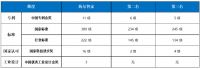 科技创新：国际领先，行业最多