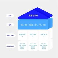 大道恒美品牌管理｜品牌5问，做好企业品牌内容的底层逻辑