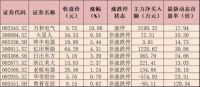 厨卫电器板块涨近4% 逾6700万元主力资金抢筹3只概念股