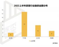 2022年上半年，家居行业24起融资事件盘点！