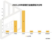 2022年上半年，家居行业24起融资事件盘点！