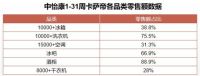 TOP3唯一增长！海尔智家综合份额24.5%升至27.1%