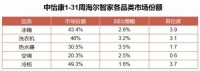 TOP3唯一增长！海尔智家综合份额24.5%升至27.1%