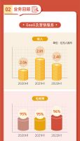 一图看懂齐家网（齐屹科技 1739.HK）2022年中期业绩