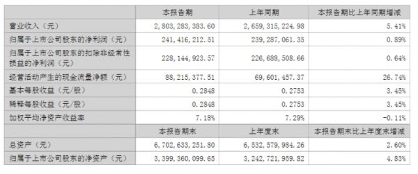 华帝股份:2022年上半年净利2.41亿元,同比增长0.89%