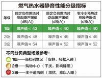 A.O.史密斯新一代零冷水燃气热水器：行业新突破  沐浴新“静”界