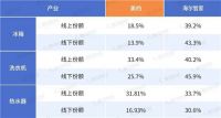 家电半年报：格力让位“空调一哥”，海尔智家提速