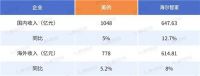 家电半年报：格力让位“空调一哥”，海尔智家提速