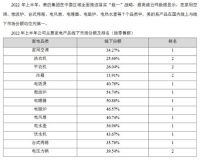 家电半年报：格力让位“空调一哥”，海尔智家提速