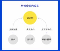 酷家乐「方案协作」功能上线 家居行业进入协同设计时代