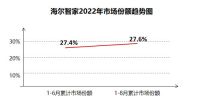 延续增长态势！海尔智家综合份额净增居TOP3首位