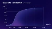 电视分区背光标准发布，行业进入发展新历程
