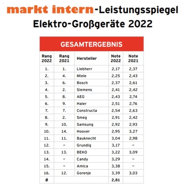 在德国，排名第一的外国品牌是海尔
