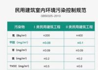 甲醛常见问题，赶紧收藏再也不用为甲醛发愁！