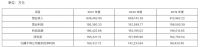 视线 | 马可波罗IPO预披露更新 拟于深交所主板上市