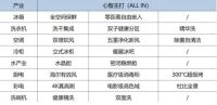 行业下滑，海尔智家继续逆增双11全网第一