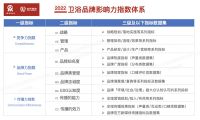 权威发布|2022中国卫浴品牌影响力指数TOP10