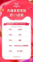 赢麻了！赢麻了！  11.11，大自然地板同时夺得1个1个1个1个平台销冠