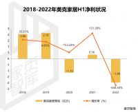 网红救不了美克家居