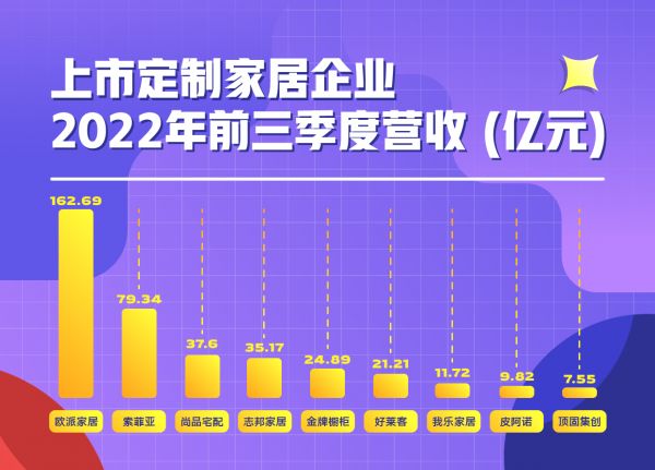 上市定制家居企业前三季度业绩