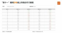 GfK BI SaaS平台资讯：2022年“双11”家电市场总结与2023年展望