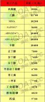 春节后原材料涨价开始!涂料企业将着重降本增效