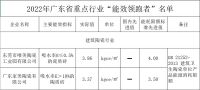 马可波罗控股荣获2022年广东省重点行业“能效领跑者”称号