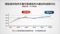 A.O.史密斯薄型速热电热水器MAX版：权威检测保驾护航的洗浴新神器