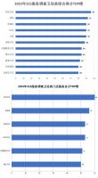 创家居服务进阶新范式 恒洁卫浴四度蝉联315家居服务调查卫浴榜首