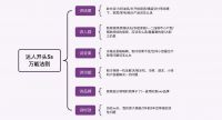 “学霸达人营销笔记”第九期：优居橙心互动“7S要素”助力大家电提高种草成功率！