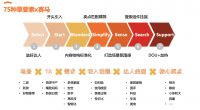 “学霸达人营销笔记”第九期：优居橙心互动“7S要素”助力大家电提高种草成功率！
