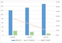 市监总局通报2022家具产品质量国家监督抽查情况 20.0%不合格
