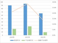 市监总局通报2022家具产品质量国家监督抽查情况 20.0%不合格