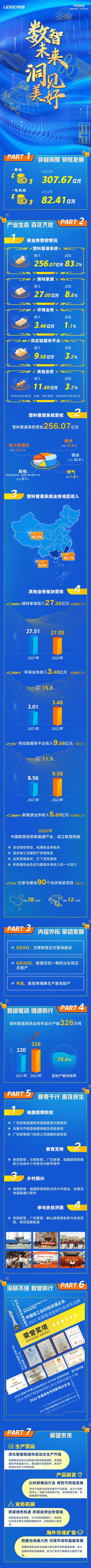 一图读懂中国联塑2022年度业绩报告