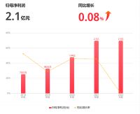 亿田智能年报：2022营业收入12.76亿元，同比增加3.75%
